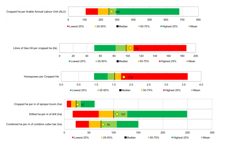 Six ‘easy’ management benchmarks for arable farmers